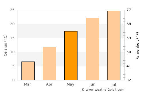 Potomac average temperature in May