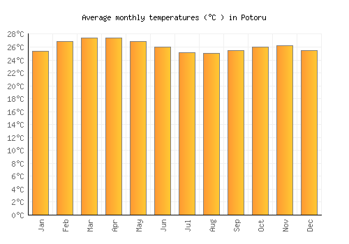 Potoru average temperature chart (Celsius)