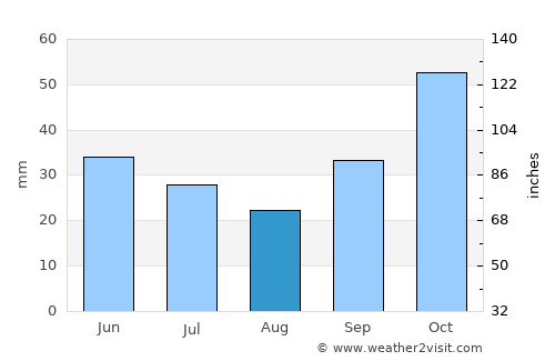Potos (Thassos) average rain in August