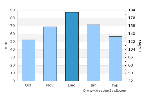Potos (Thassos) average rain in December