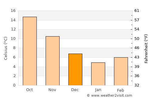 Potos (Thassos) average temperature in December