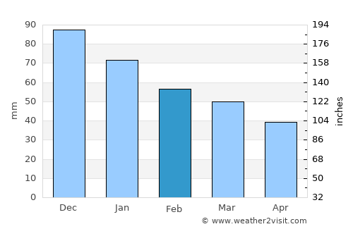 Potos (Thassos) average rain in February