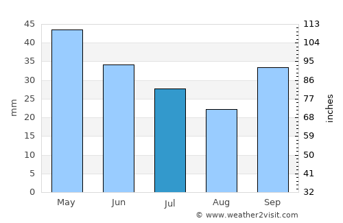 Potos (Thassos) average rain in July