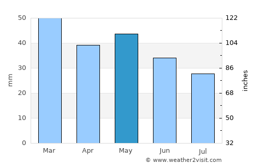 Potos (Thassos) average rain in May