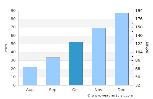 Potos (Thassos) average rain in October