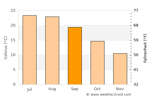 Potos (Thassos) average temperature in September