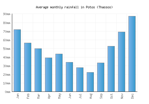 Potos (Thassos) monthly rainfall chart (mm)