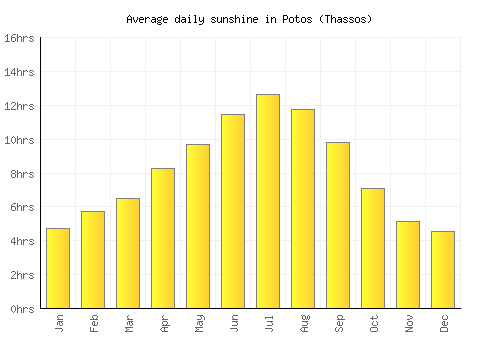 Potos (Thassos) average daily sunshine chart