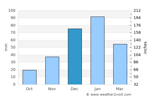Potosí average rain in December