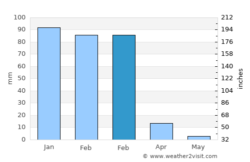 Potosí average rain in February