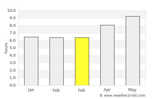 Potosí average rain in February