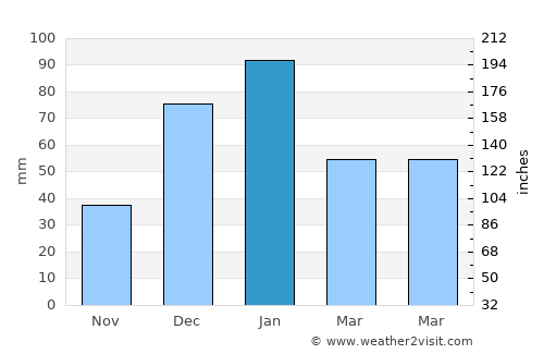 Potosí average rain in January