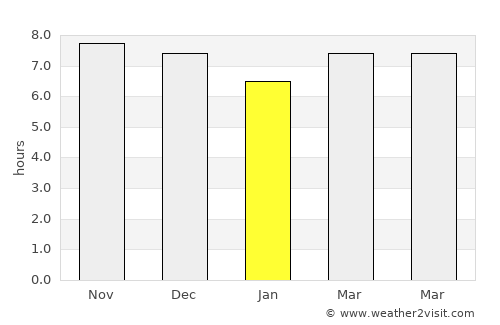 Potosí average rain in January