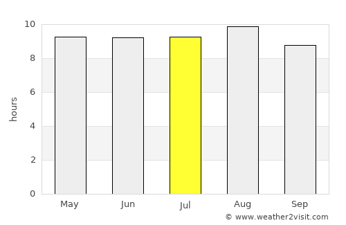 Potosí average rain in July