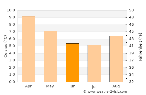 Potosí average temperature in June