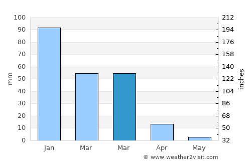 Potosí average rain in March