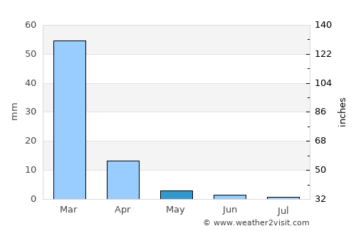 Potosí average rain in May