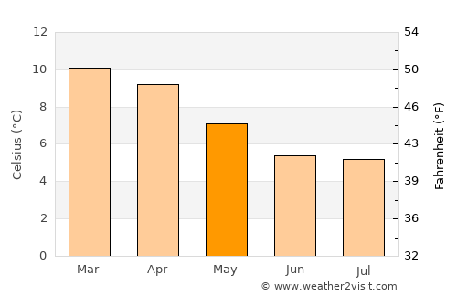 Potosí average temperature in May