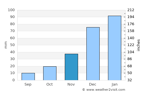 Potosí average rain in November