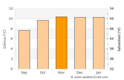 Potosí average temperature in November
