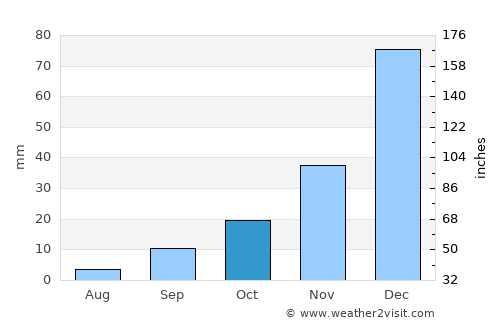Potosí average rain in October
