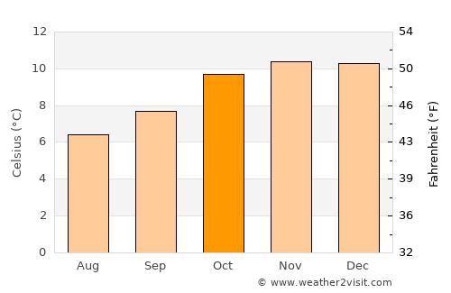 Potosí average temperature in October