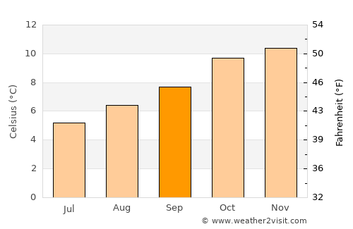 Potosí average temperature in September
