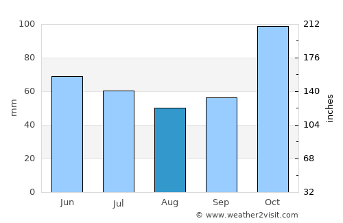Potosí average rain in August