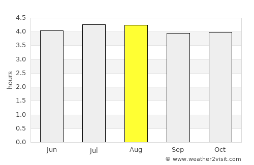 Potosí average rain in August