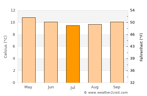 Potosí average temperature in July