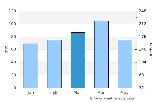 Potosí average rain in March