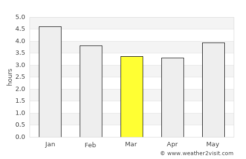 Potosí average rain in March
