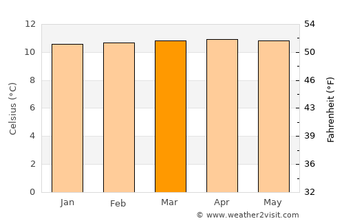 Potosí average temperature in March