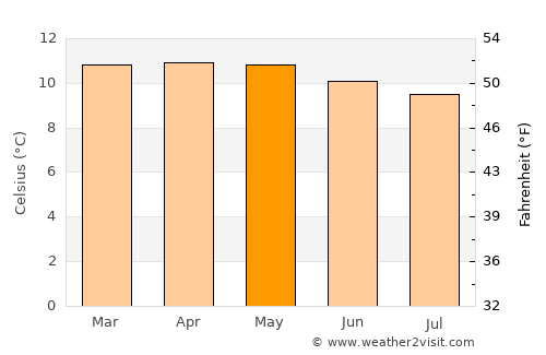 Potosí average temperature in May