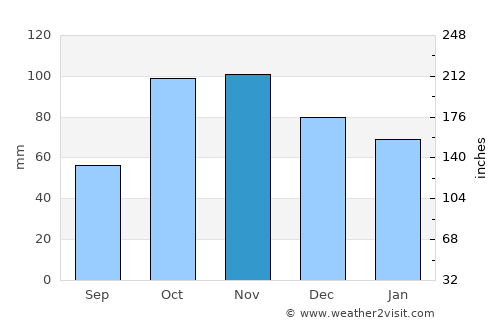 Potosí average rain in November