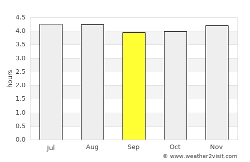 Potosí average rain in September