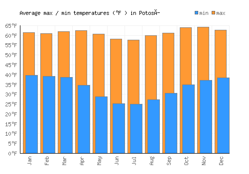 Potosí average minimum / maximum temperatures (Fahrenheit)