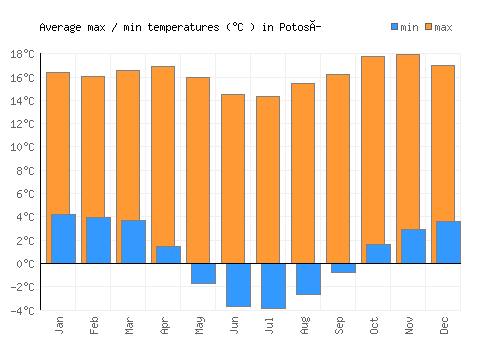 Potosí average minimum / maximum temperatures (Celsius)