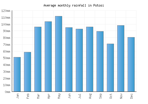 Potosi monthly rainfall chart (mm)