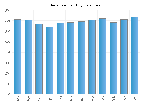 Potosi relative humidity averages
