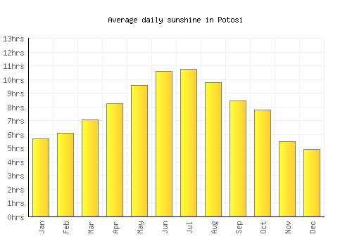 Potosi average daily sunshine chart