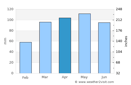 Potosi average rain in April