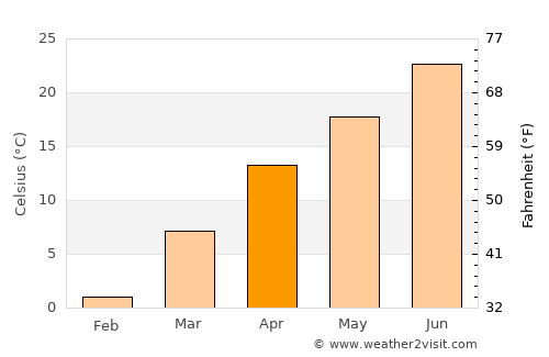 Potosi average temperature in April