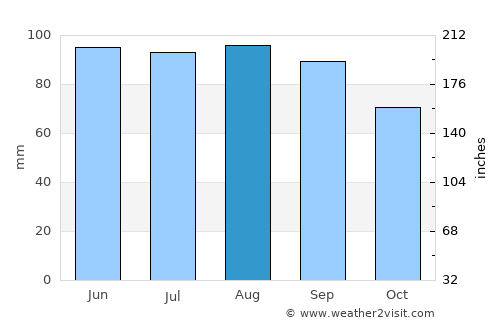 Potosi average rain in August