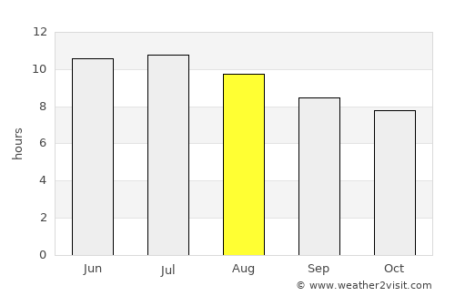 Potosi average rain in August
