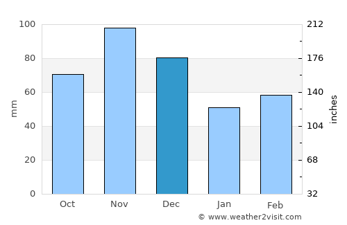 Potosi average rain in December