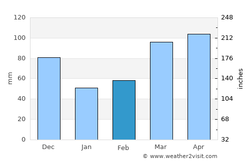Potosi average rain in February