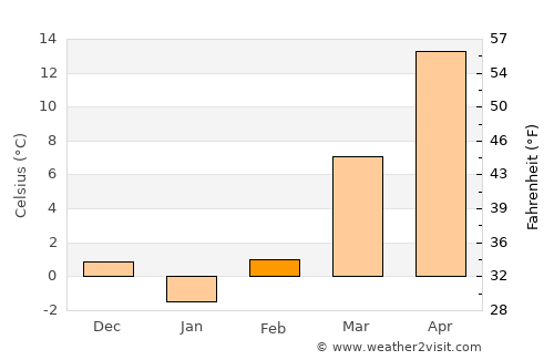 Potosi average temperature in February