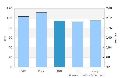 Potosi average rain in June