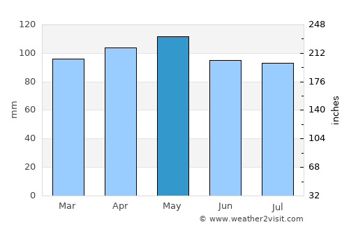 Potosi average rain in May